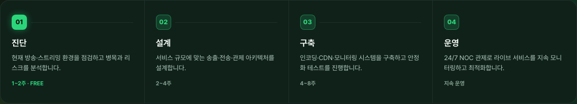 프로세스 v4