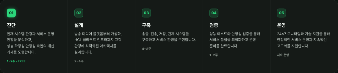 프로세스 v5